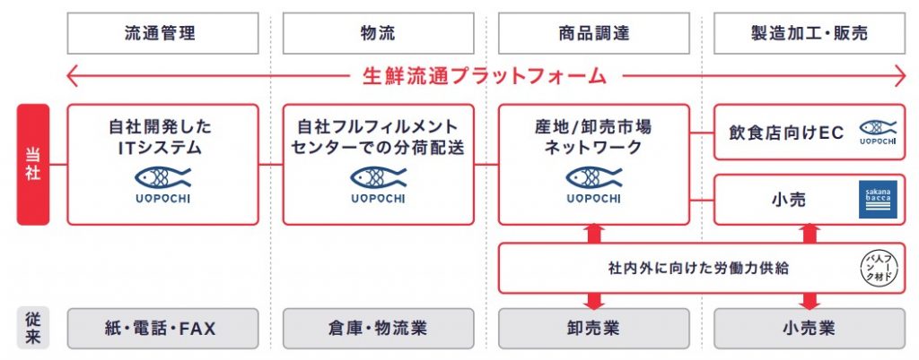 フーディソン　プラットフォーム