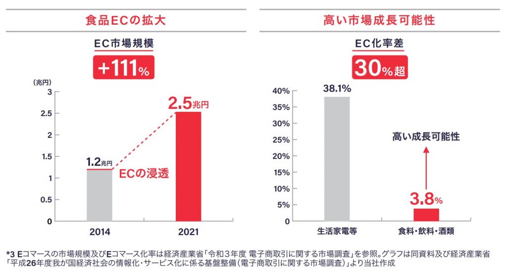 フーディソン　市場成長可能性