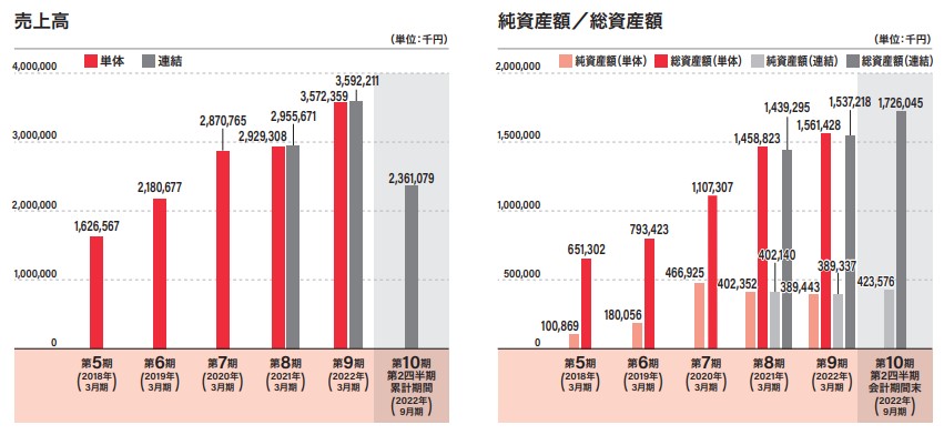 フーディソン　売上高