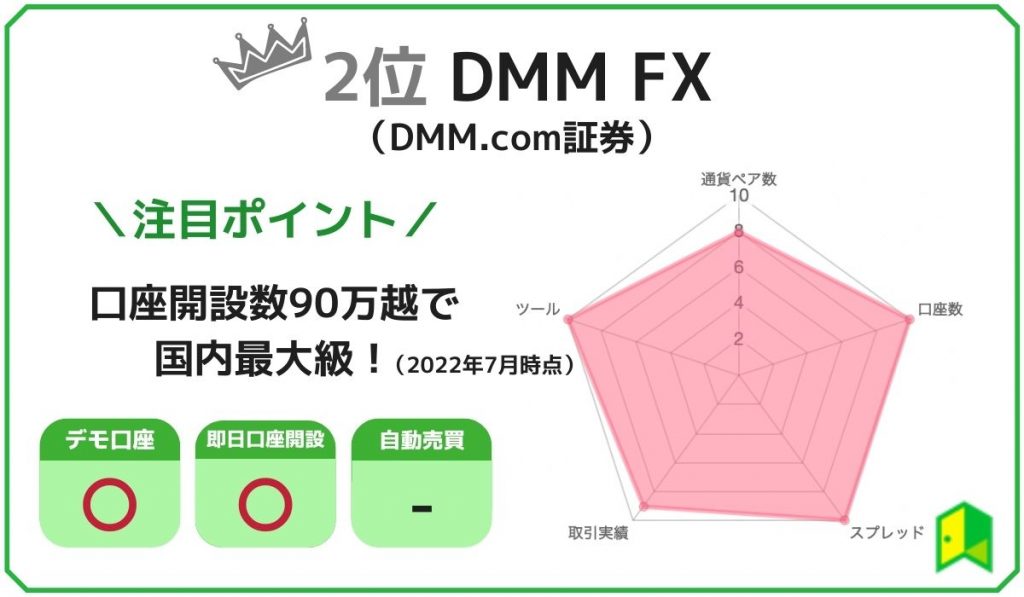 DMM FXランキング