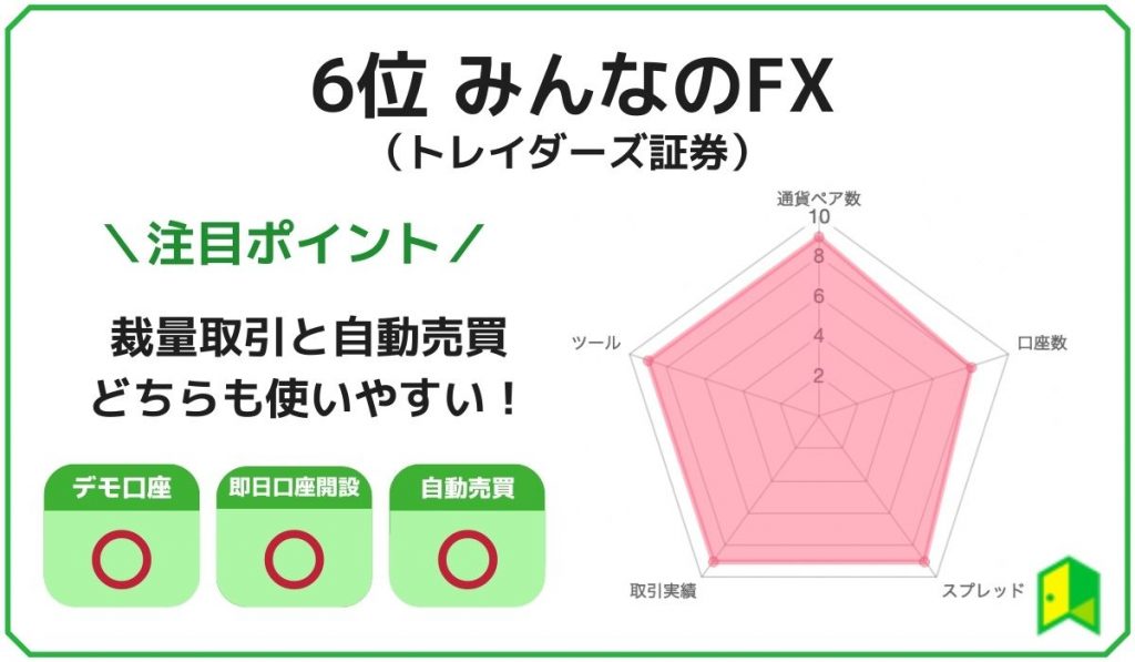 みんなのFXランキング