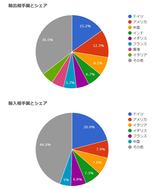 輸出入相手国とシェア