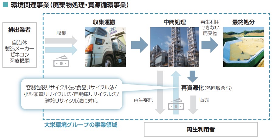 廃棄物処理・資源循環事業のビジネスモデル