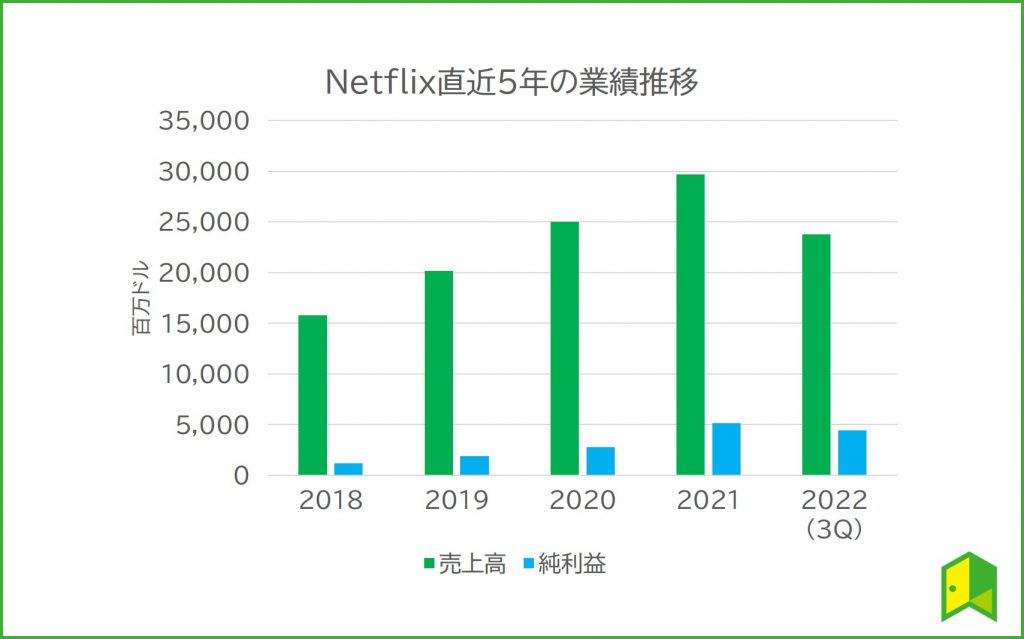 netflixの売上高推移