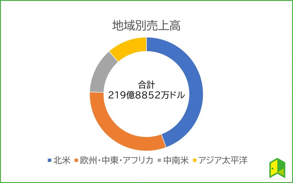 netflixの地域別売上高