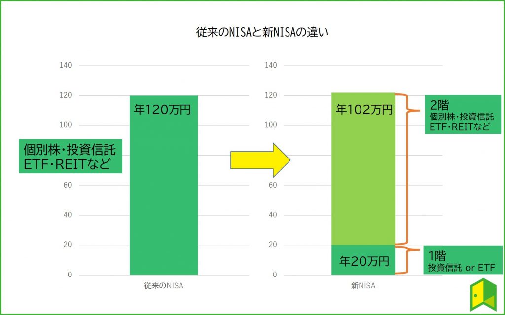 新NISA