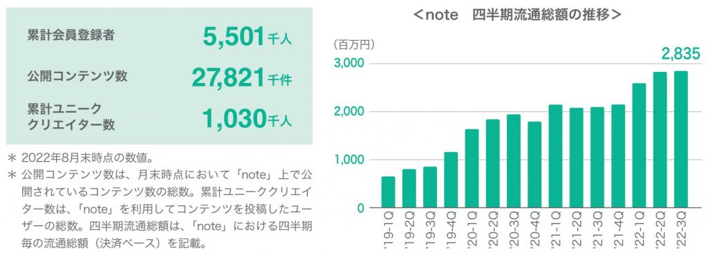 note 流通総額