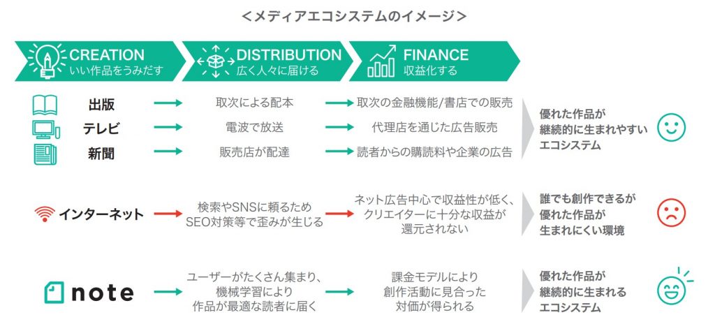 note エコシステム