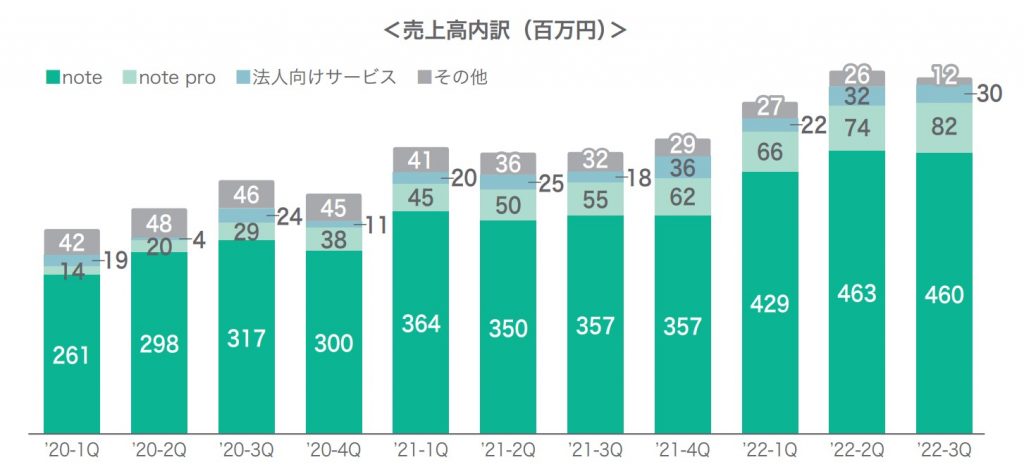 note 売上高