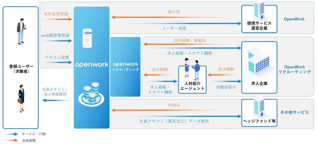 オープンワーク　事業