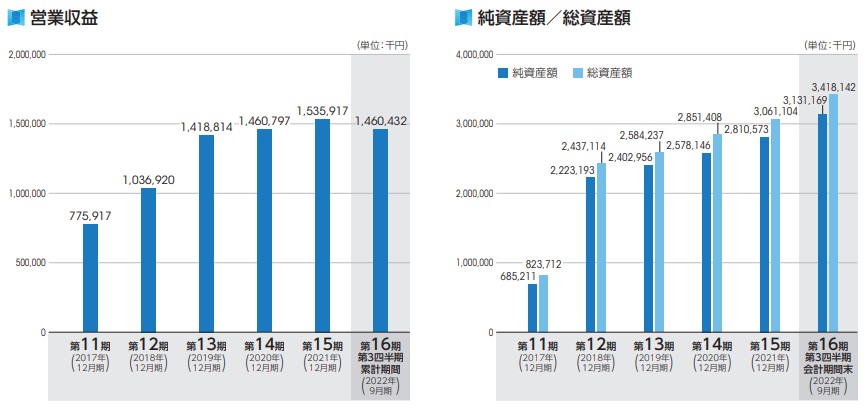 オープンワーク　営業収益