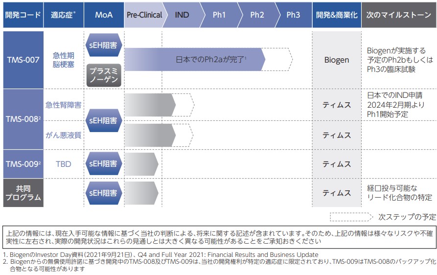 開発パイプラインの進捗