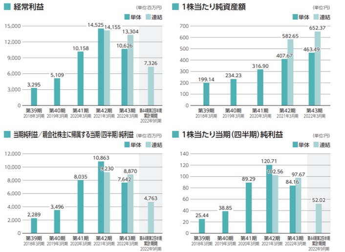 利益推移