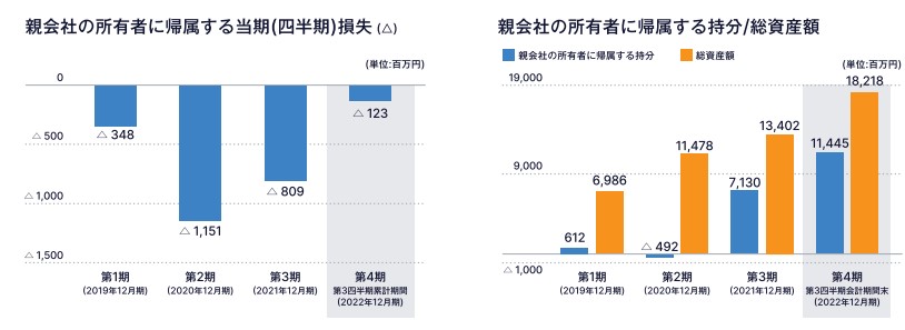 純利益と総資産の推移