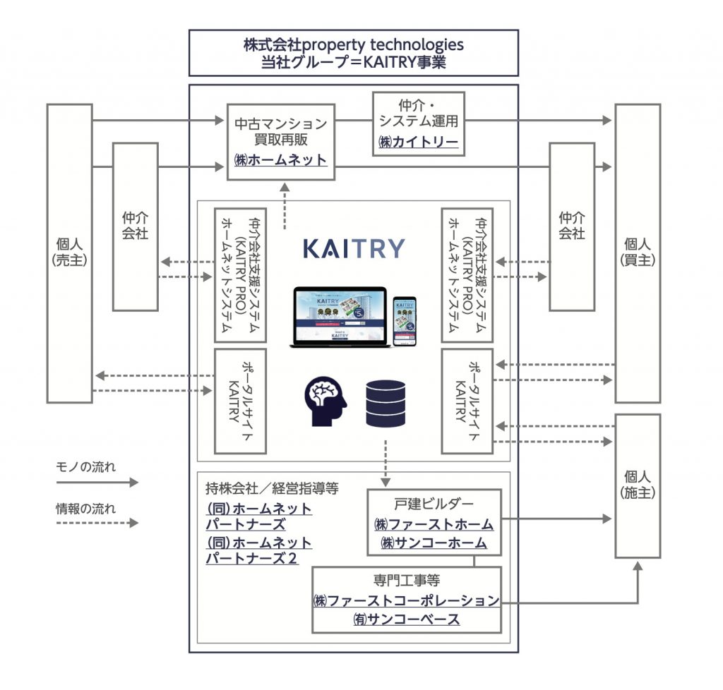 property technologies 事業系統図