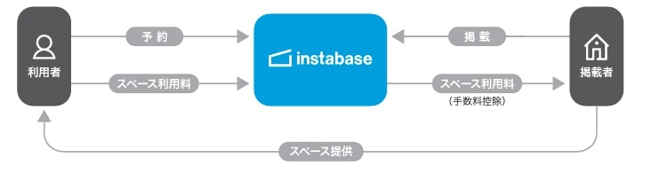 Rebase ビジネスモデル