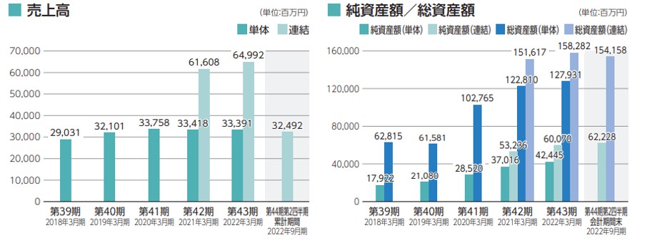 大栄環境の売上高、総資産額推移