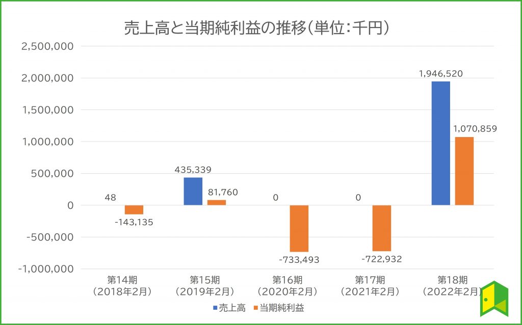 売上高と当期純利益の推移