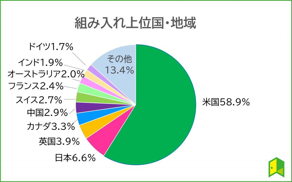 雪だるま全世界の組み入れ銘柄