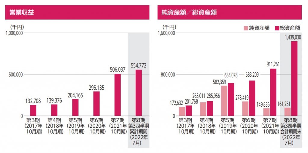 tripla営業収益