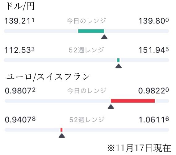 ユーロ/スイスフランとドル/円との比較