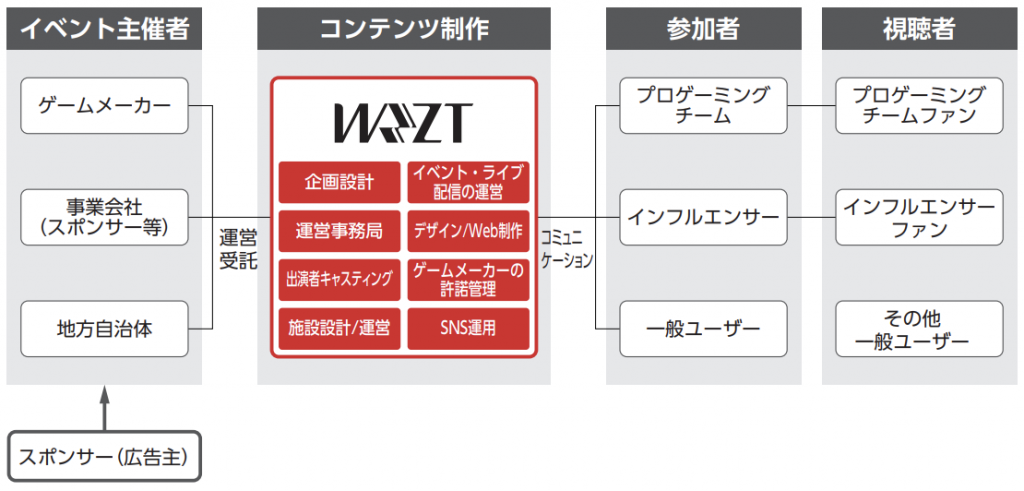 ウェルプレイド 事業1