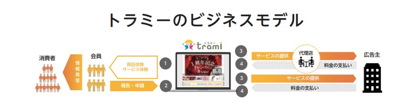 トラミーのビジネスモデル