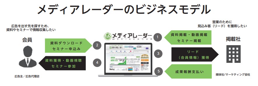 メディアレーダーのビジネスモデル