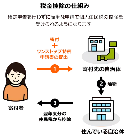 ワンストップ特例の仕組み