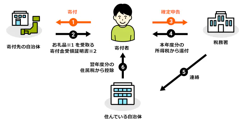 確定申告の仕組み