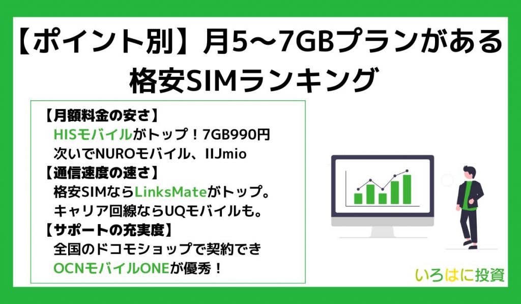 【ポイント別】月5GB~7GBプランがある格安SIMランキング