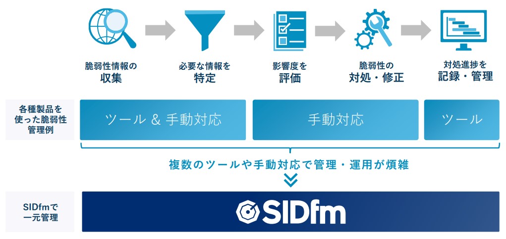 サイバーセキュリティクラウド　SID㎙