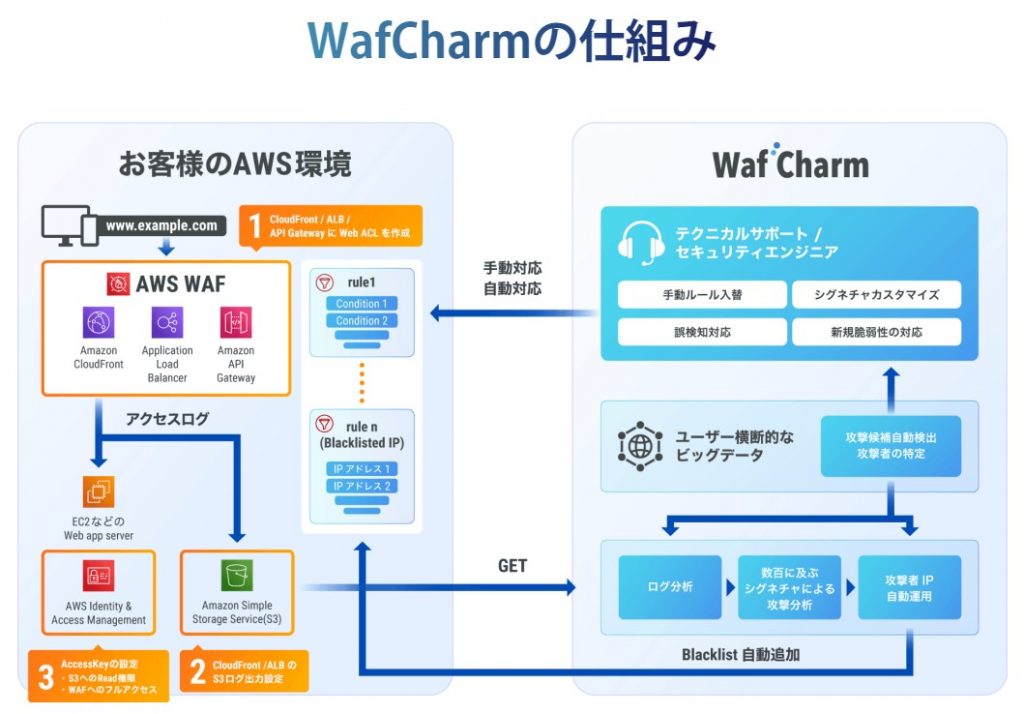 サイバーセキュリティクラウド　WafCharm for AWS Marketplace