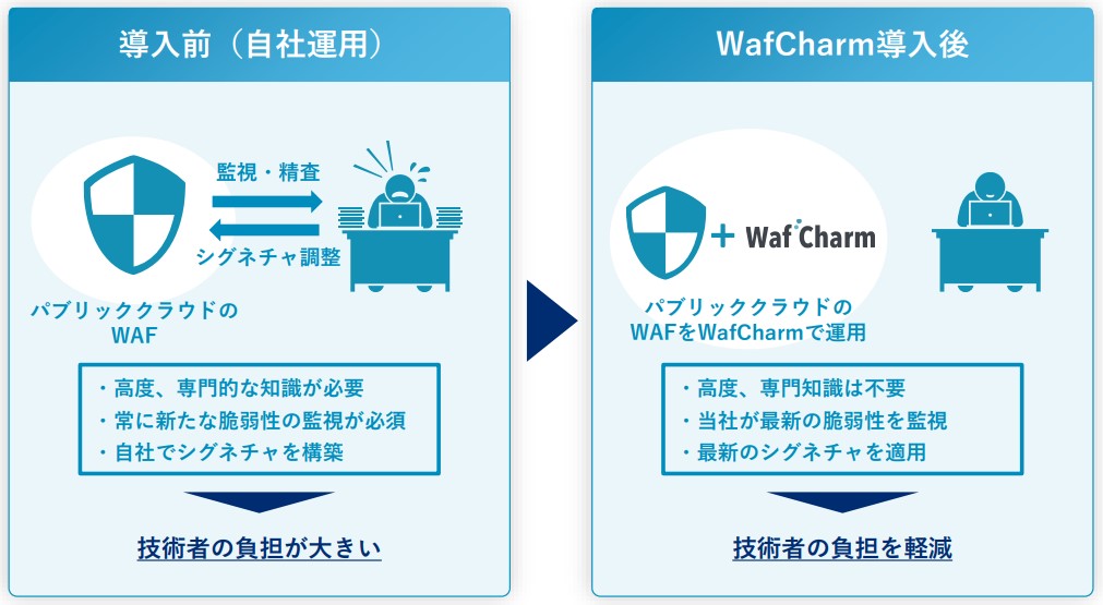 サイバーセキュリティクラウド　WafCharm