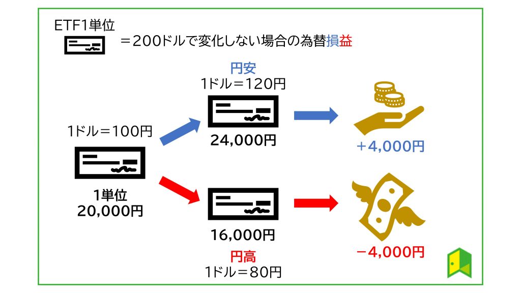 ETF　為替損益