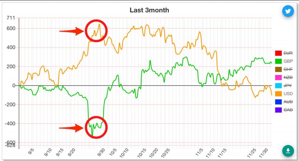 GBP/USD通貨強弱