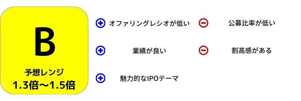 GENOVA IPO評価