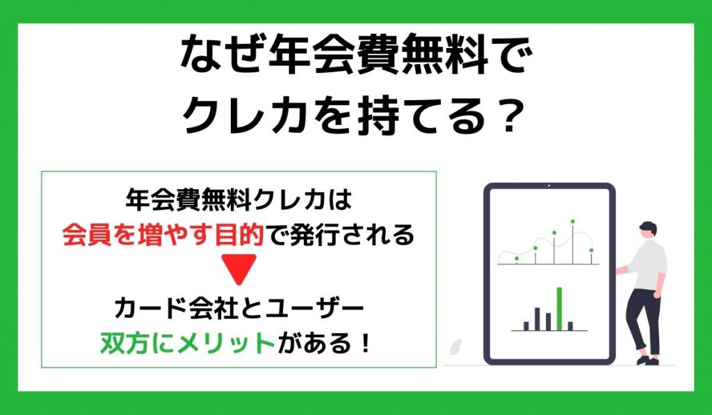 なぜ年会費無料でクレジットカードを持てる？