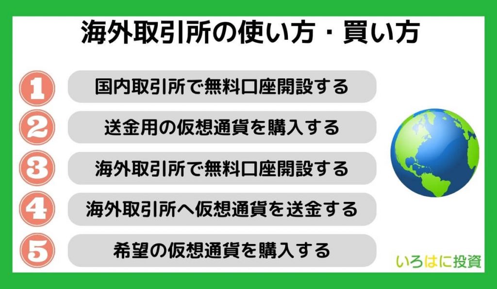 海外取引所の使い方・買い方