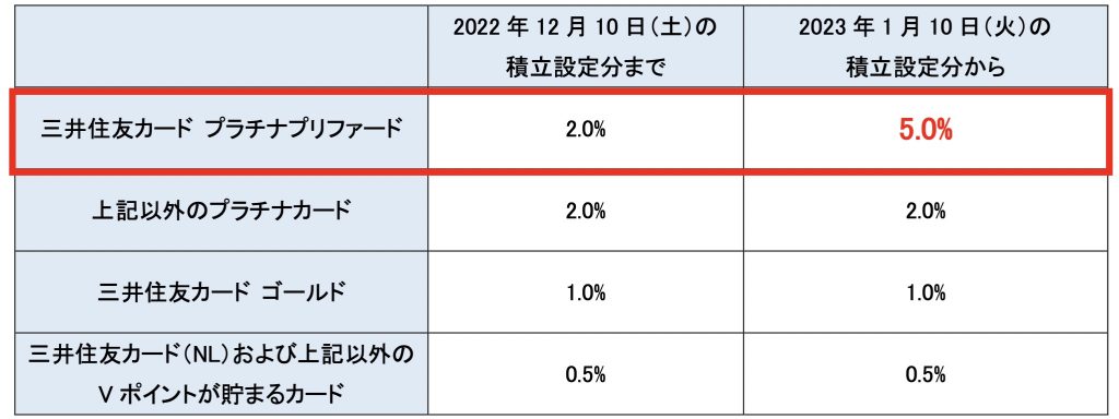 三井住友カード　還元率　SBIつみたて