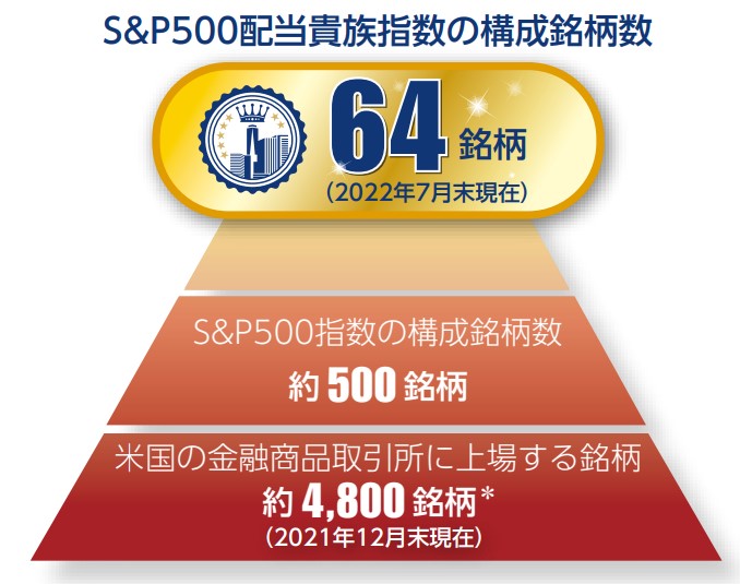 Tracers S&P500配当貴族インデックス 構成銘柄数