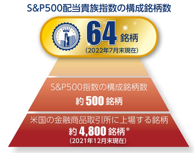 Tracers S&P500配当貴族インデックス　構成銘柄数