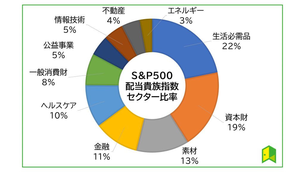 Tracers S&P500配当貴族インデックス　セクター比率