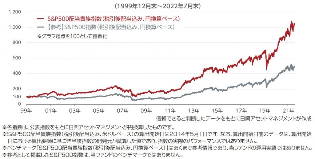 S&P500 vs S&P500配当貴族指数