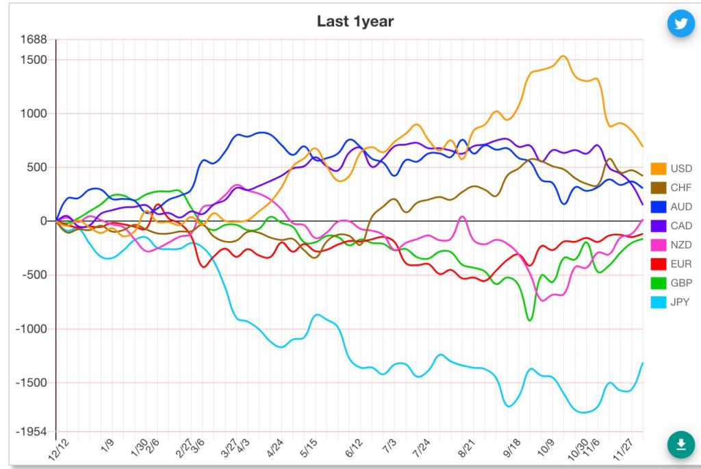 USD/JPY通貨強弱1年