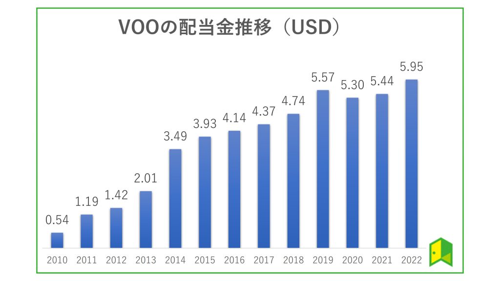 VOO　配当金推移