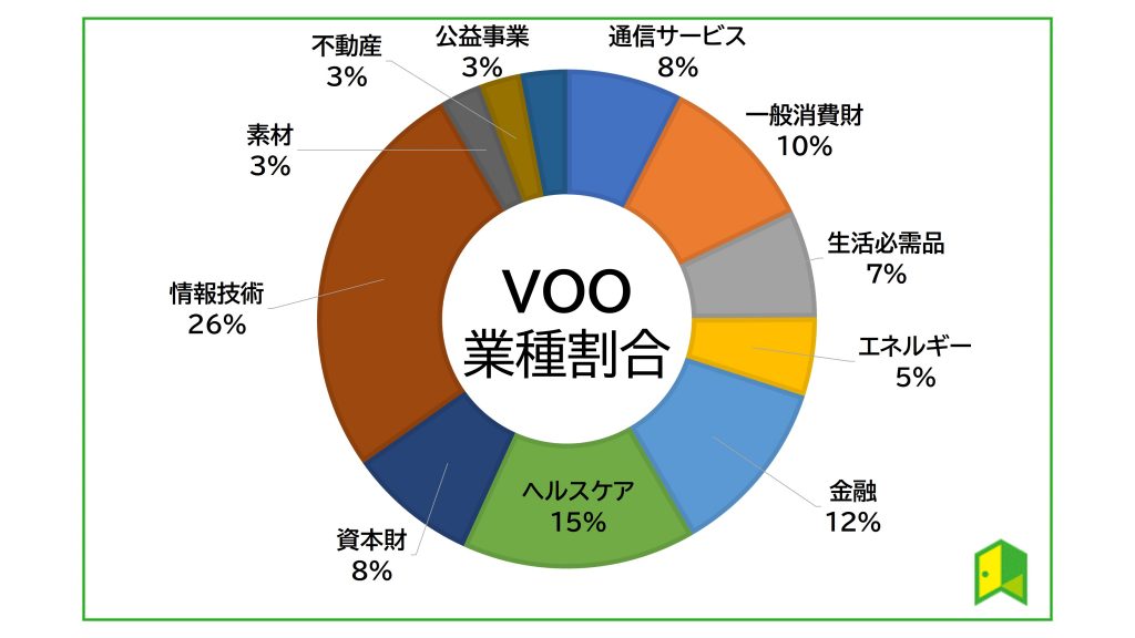 VOO　セクター比率