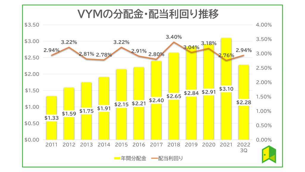 VYM　分配金　配当利回り