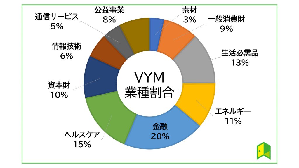 VYM　セクター