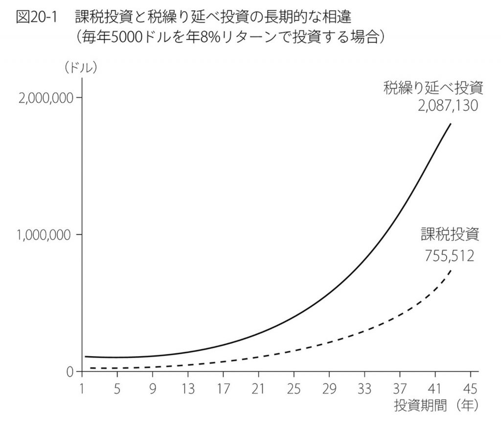 税の繰り延べ効果